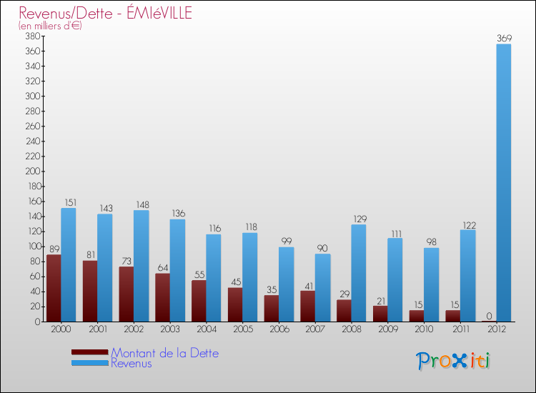 Evolution comparée de la dette et des revenus pour la commune de ÉMIéVILLE de 2000 à 2012 Comparaison de la dette et des revenus pour ÉMIéVILLE de 2000 à 2012