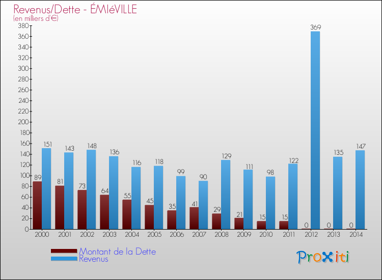 Evolution comparée de la dette et des revenus pour la commune de ÉMIéVILLE de 2000 à 2014 Comparaison de la dette et des revenus pour ÉMIéVILLE de 2000 à 2014