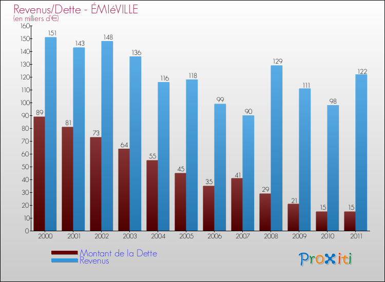 Evolution comparée de la dette et des revenus pour la commune de ÉMIéVILLE de 2000 à 2011 Comparaison de la dette et des revenus pour ÉMIéVILLE de 2000 à 2011