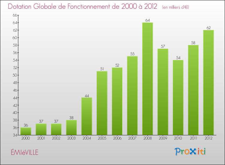 Evolution du montant de la Dotation Globale de Fonctionnement pour la commune de ÉMIéVILLE de 2000 à 2012 Evolution du montant de la Dotation Globale de Fonctionnement pour ÉMIéVILLE de 2000 à 2012