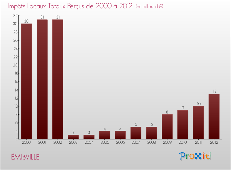 Evolution des Impôts Locaux pour la commune de ÉMIéVILLE de 2000 à 2012 Evolution des Impôts Locaux pour ÉMIéVILLE de 2000 à 2012