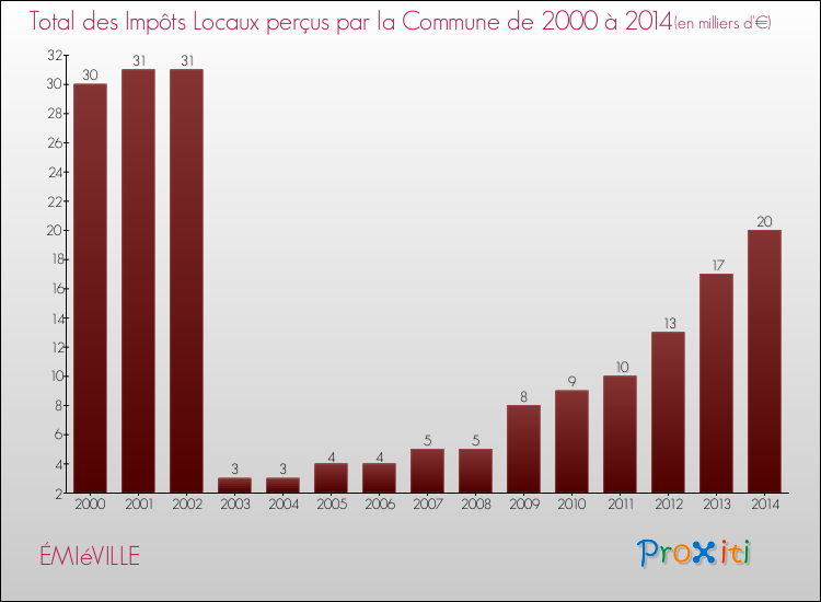 Evolution des Impôts Locaux pour la commune de ÉMIéVILLE de 2000 à 2014 Evolution des Impôts Locaux pour ÉMIéVILLE de 2000 à 2014