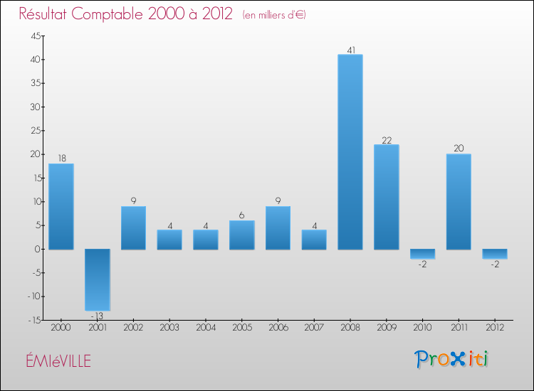 Evolution du résultat comptable pour la commune de ÉMIéVILLE de 2000 à 2012 Evolution du résultat comptable pour ÉMIéVILLE de 2000 à 2012
