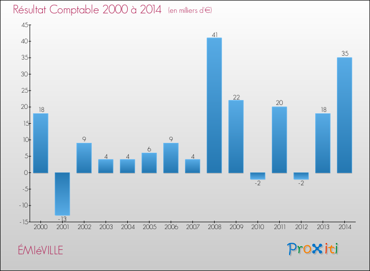 Evolution du résultat comptable pour la commune de ÉMIéVILLE de 2000 à 2014 Evolution du résultat comptable pour ÉMIéVILLE de 2000 à 2014