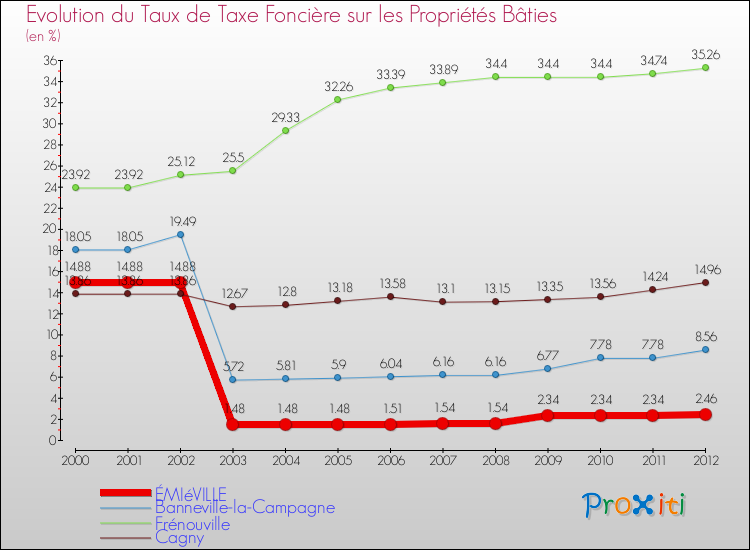 Evolution du taux de la taxe foncière sur le bati pour ÉMIéVILLE et les communes proches de 2000 à 2012 Comparaison des taux de taxe foncière sur le bati pour ÉMIéVILLE et les communes voisines de 2000 à 2012