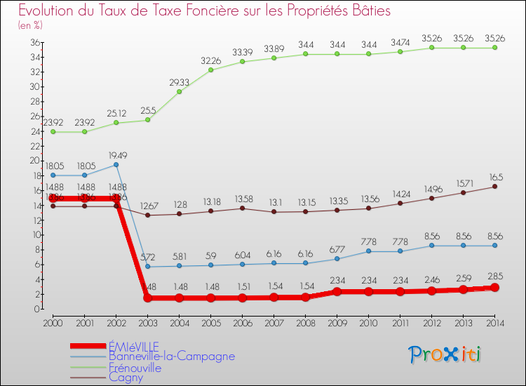 Evolution du taux de la taxe foncière sur le bati pour ÉMIéVILLE et les communes proches de 2000 à 2014 Comparaison des taux de taxe foncière sur le bati pour ÉMIéVILLE et les communes voisines de 2000 à 2014