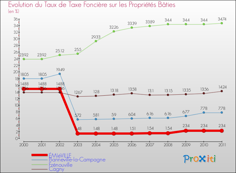 Evolution du taux de la taxe foncière sur le bati pour ÉMIéVILLE et les communes proches Comparaison des taux de taxe foncière sur le bati pour ÉMIéVILLE et les communes voisines