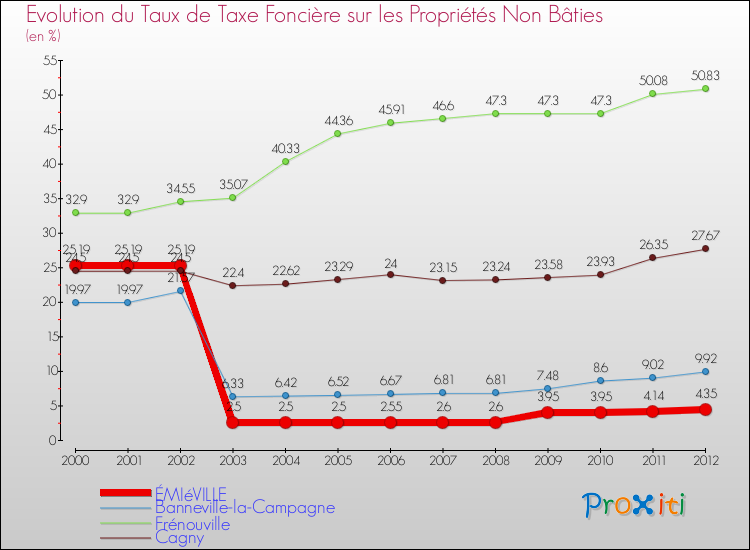 Evolution du taux de la taxe foncière sur les immeubles et terrains non batis pour ÉMIéVILLE et les communes proches de 2000 à 2012 Comparaison des taux de la taxe foncière sur les immeubles et terrains non batis pour ÉMIéVILLE et les communes voisines de 2000 à 2012