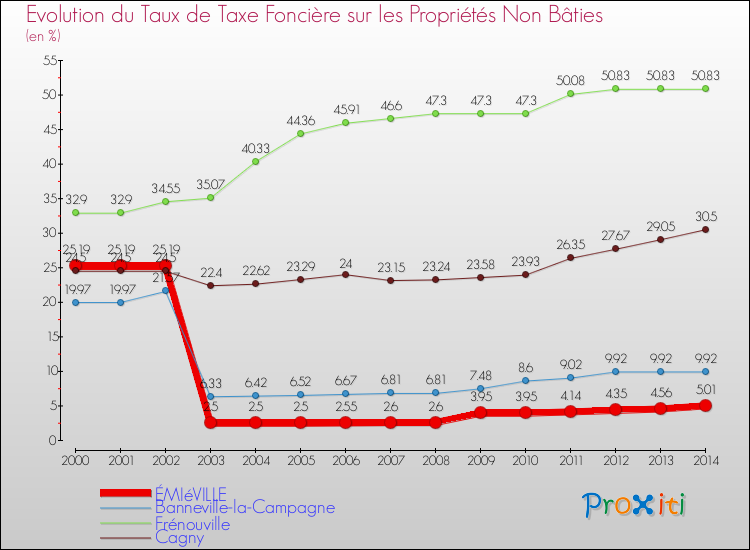 Evolution du taux de la taxe foncière sur les immeubles et terrains non batis pour ÉMIéVILLE et les communes proches de 2000 à 2014 Comparaison des taux de la taxe foncière sur les immeubles et terrains non batis pour ÉMIéVILLE et les communes voisines de 2000 à 2014
