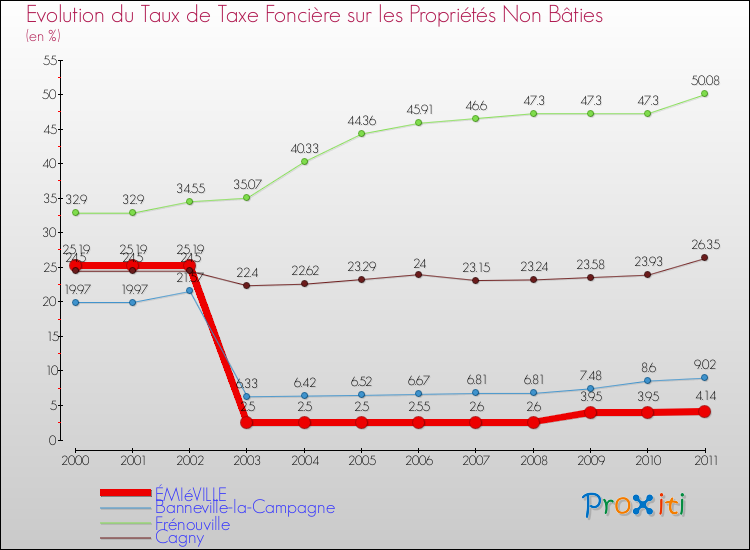 Evolution du taux de la taxe foncière sur les immeubles et terrains non batis pour ÉMIéVILLE et les communes proches Comparaison des taux de la taxe foncière sur les immeubles et terrains non batis pour ÉMIéVILLE et les communes voisines