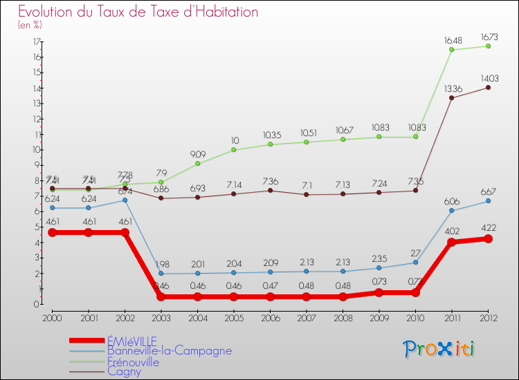 Evolution du taux de la taxe d'habitation pour ÉMIéVILLE et les communes proches Comparaison des taux de la taxe d'habitation pour ÉMIéVILLE et les communes voisines