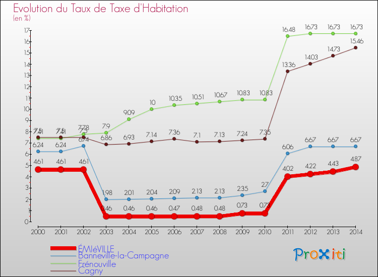 Evolution du taux de la taxe d'habitation pour ÉMIéVILLE et les communes proches de 2000 à 2014 Comparaison des taux de la taxe d'habitation pour ÉMIéVILLE et les communes voisines de 2000 à 2014