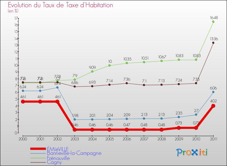 Evolution du taux de la taxe d'habitation pour ÉMIéVILLE et les communes proches Comparaison des taux de la taxe d'habitation pour ÉMIéVILLE et les communes voisines