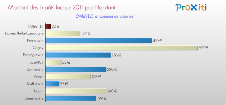 Montant des impôts locaux par Habitant pour ÉMIéVILLE et les communes proches Comparaison des impôts locaux par habitant pour ÉMIéVILLE et les communes voisines