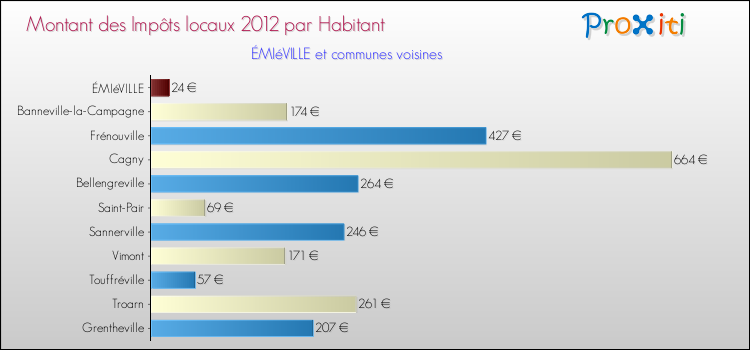 Montant des impôts locaux par Habitant pour ÉMIéVILLE et les communes proches Comparaison des impôts locaux par habitant pour ÉMIéVILLE et les communes voisines