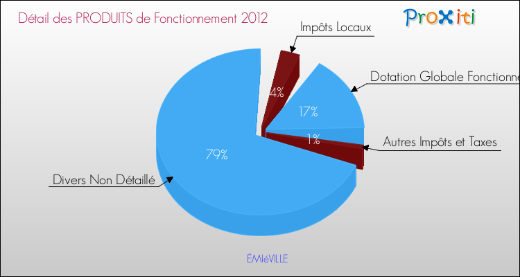 Décomposition du Budget de Fonctionnement 2012 de la commune de ÉMIéVILLE Budget de Fonctionnement 2012 pour la commune de ÉMIéVILLE