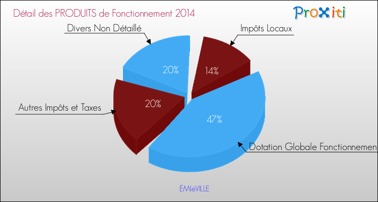 Décomposition du Budget de Fonctionnement 2014 de la commune de ÉMIéVILLE Budget de Fonctionnement 2014 pour la commune de ÉMIéVILLE