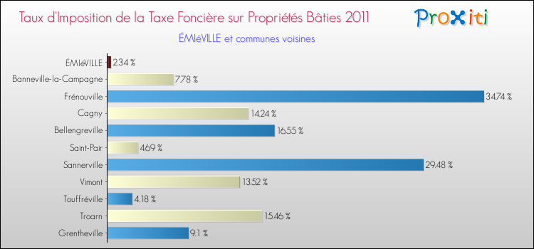 Taux d'imposition de la taxe foncière sur le bati 2011 pour ÉMIéVILLE et les communes proches Comparaison des taux d'imposition de la taxe foncière sur le bati 2011 pour ÉMIéVILLE et les communes voisines