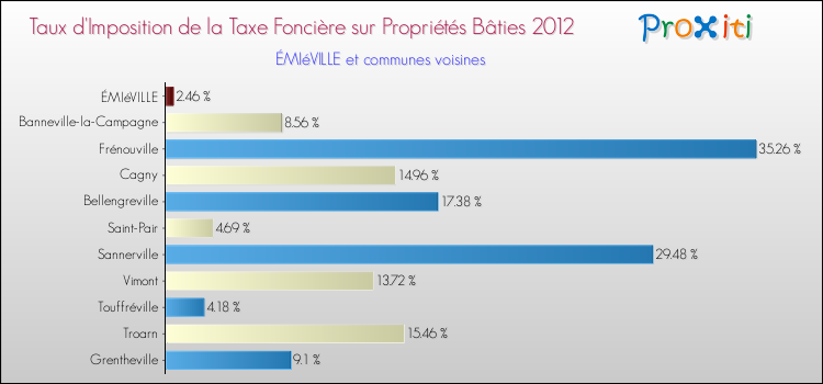 Taux d'imposition de la taxe foncière sur le bati 2012 pour ÉMIéVILLE et les communes proches Comparaison des taux d'imposition de la taxe foncière sur le bati 2012 pour ÉMIéVILLE et les communes voisines