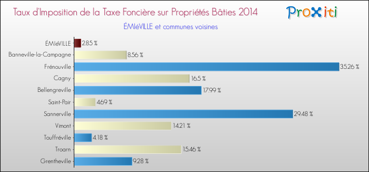 Taux d'imposition de la taxe foncière sur le bati 2014 pour ÉMIéVILLE et les communes proches Comparaison des taux d'imposition de la taxe foncière sur le bati 2014 pour ÉMIéVILLE et les communes voisines