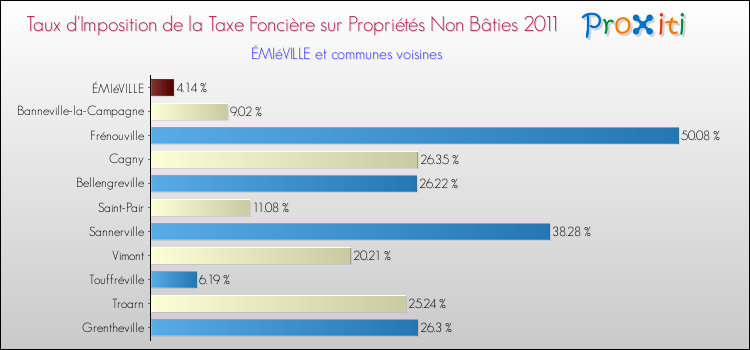 Taux d'imposition de la taxe foncière sur les immeubles et terrains non batis 2011 pour ÉMIéVILLE et les communes proches Comparaison des taux d'imposition de la taxe foncière sur les immeubles et terrains non batis 2011 pour ÉMIéVILLE et les communes voisines