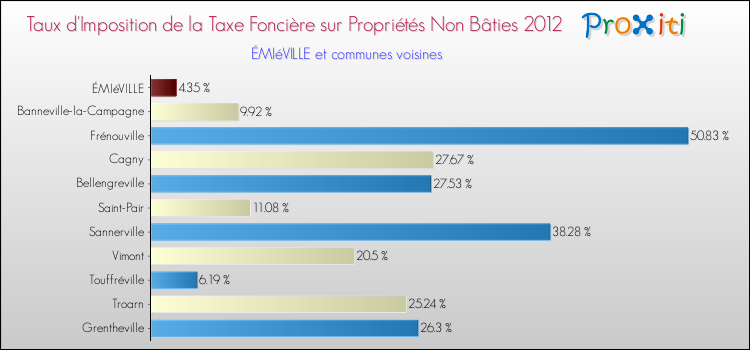 Taux d'imposition de la taxe foncière sur les immeubles et terrains non batis 2012 pour ÉMIéVILLE et les communes proches Comparaison des taux d'imposition de la taxe foncière sur les immeubles et terrains non batis 2012 pour ÉMIéVILLE et les communes voisines