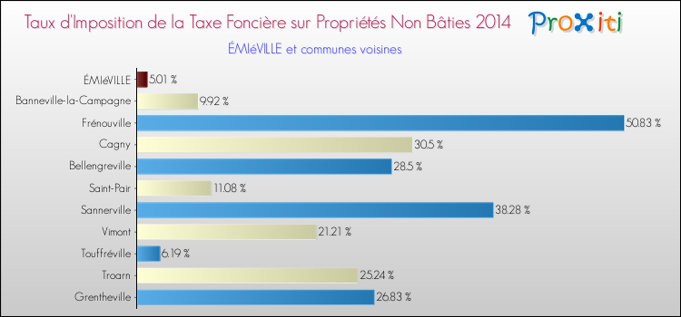 Taux d'imposition de la taxe foncière sur les immeubles et terrains non batis 2014 pour ÉMIéVILLE et les communes proches Comparaison des taux d'imposition de la taxe foncière sur les immeubles et terrains non batis 2014 pour ÉMIéVILLE et les communes voisines