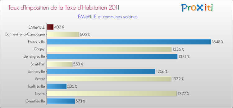 Taux d'imposition de la taxe d'habitation 2011 pour ÉMIéVILLE et les communes proches Comparaison des taux d'imposition de la taxe d'habitation 2011 pour ÉMIéVILLE et les communes voisines