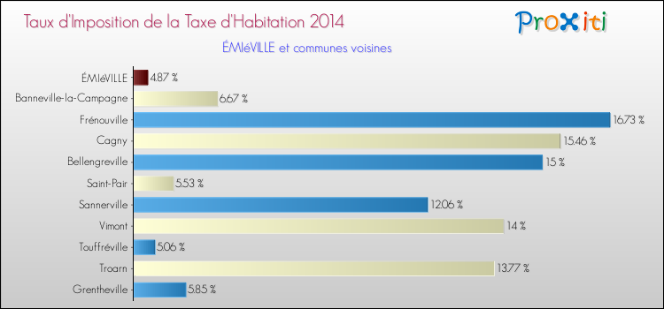 Taux d'imposition de la taxe d'habitation 2014 pour ÉMIéVILLE et les communes proches Comparaison des taux d'imposition de la taxe d'habitation 2014 pour ÉMIéVILLE et les communes voisines