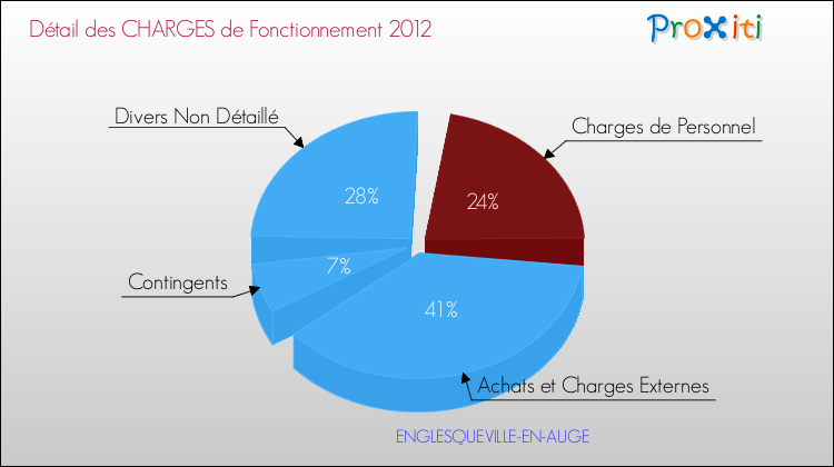 Décomposition des Charges de Fonctionnement 2012 de la commune de ENGLESQUEVILLE-EN-AUGE Charges de Fonctionnement 2012 pour la commune de ENGLESQUEVILLE-EN-AUGE