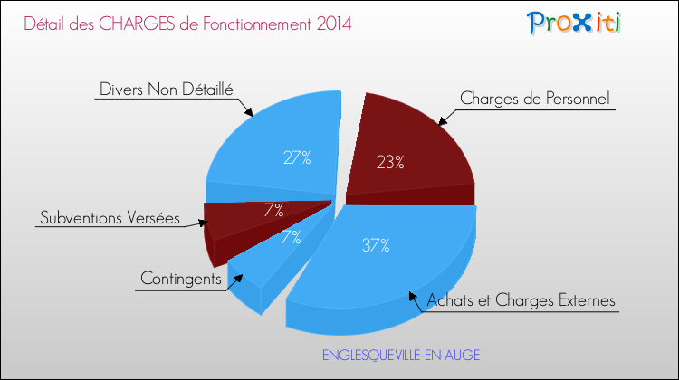 Décomposition des Charges de Fonctionnement 2014 de la commune de ENGLESQUEVILLE-EN-AUGE Charges de Fonctionnement 2014 pour la commune de ENGLESQUEVILLE-EN-AUGE