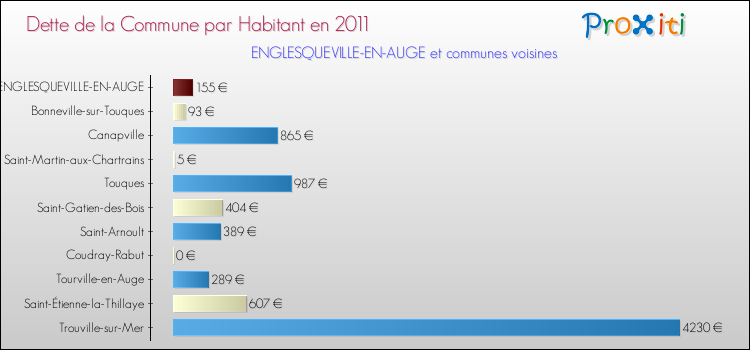 Dette par habitant de la commune en 2011 pour ENGLESQUEVILLE-EN-AUGE et les communes proches Comparaison de la dette par habitant de la commune en 2011 pour ENGLESQUEVILLE-EN-AUGE et les communes voisines
