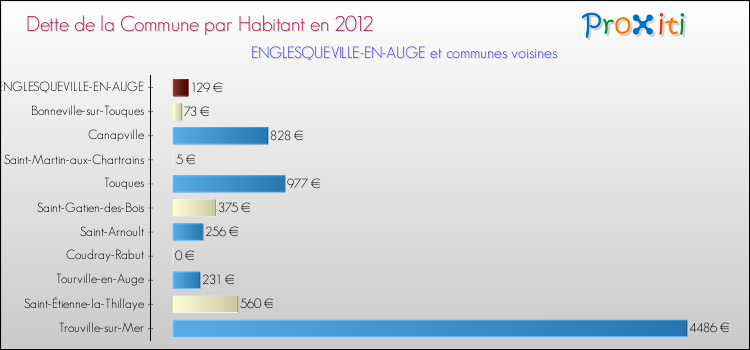 Dette par habitant de la commune en 2012 pour ENGLESQUEVILLE-EN-AUGE et les communes proches Comparaison de la dette par habitant de la commune en 2012 pour ENGLESQUEVILLE-EN-AUGE et les communes voisines
