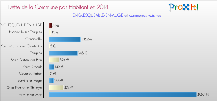Dette par habitant de la commune en 2014 pour ENGLESQUEVILLE-EN-AUGE et les communes proches Comparaison de la dette par habitant de la commune en 2014 pour ENGLESQUEVILLE-EN-AUGE et les communes voisines