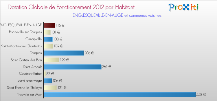 Montant des dotations globales de fonctionnement DGF par Habitant pour ENGLESQUEVILLE-EN-AUGE et les communes proches Comparaison des des dotations globales de fonctionnement DGF par habitant pour ENGLESQUEVILLE-EN-AUGE et les communes voisines