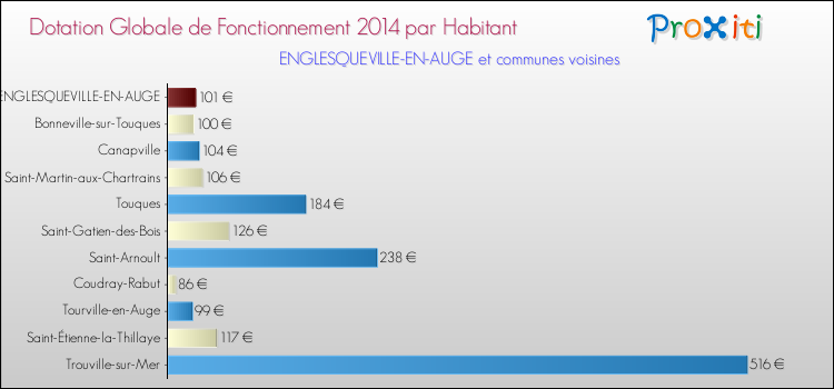 Montant des dotations globales de fonctionnement DGF par Habitant pour ENGLESQUEVILLE-EN-AUGE et les communes proches en 2014. Comparaison des des dotations globales de fonctionnement DGF par habitant pour ENGLESQUEVILLE-EN-AUGE et les communes voisines en 2014.