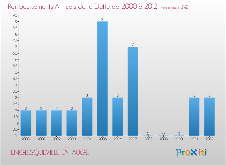 Evolution de l'annuité de la dette pour la commune de ENGLESQUEVILLE-EN-AUGE de 2000 à 2012 Annuités de la dette pour ENGLESQUEVILLE-EN-AUGE de 2000 à 2012