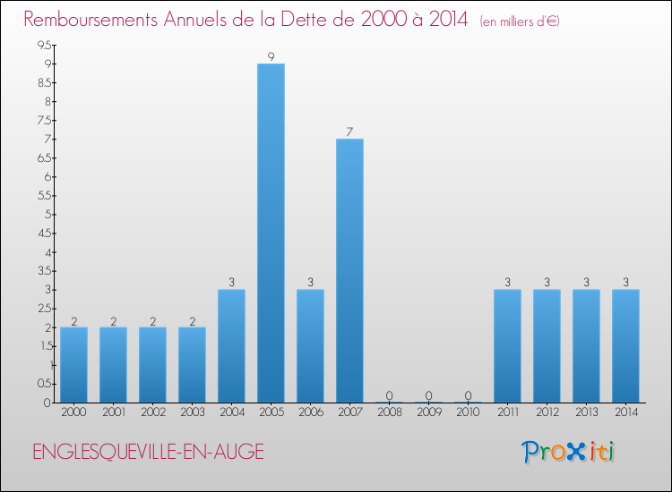 Evolution de l'annuité de la dette pour la commune de ENGLESQUEVILLE-EN-AUGE de 2000 à 2014 Annuités de la dette pour ENGLESQUEVILLE-EN-AUGE de 2000 à 2014