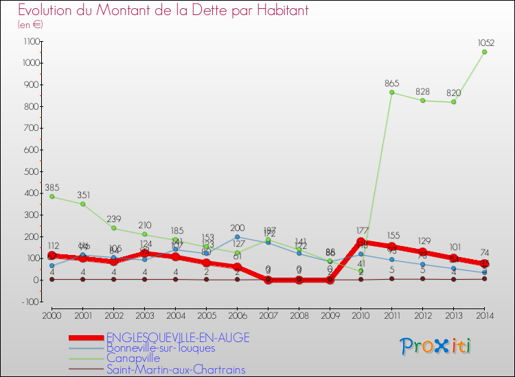 Evolution de la dette par habitant pour la commune de ENGLESQUEVILLE-EN-AUGE et les communes proches de 2000 à 2014 Comparaison de la dette par habitant pour ENGLESQUEVILLE-EN-AUGE et les communes voisines de 2000 à 2014