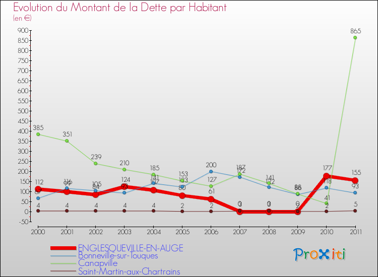 Evolution de la dette par habitant pour la commune de ENGLESQUEVILLE-EN-AUGE et les communes proches Comparaison de la dette par habitant pour ENGLESQUEVILLE-EN-AUGE et les communes voisines