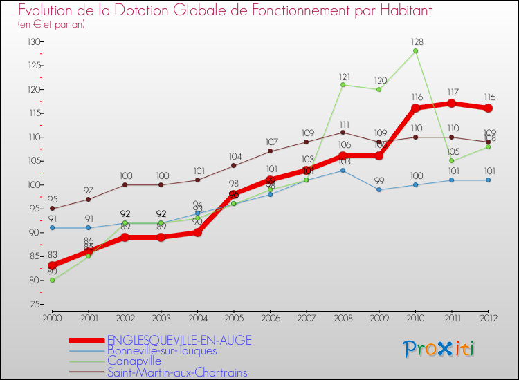 Evolution et montant de la dotation globale de fonctionnement par Habitant pour ENGLESQUEVILLE-EN-AUGE et les communes proches Comparaison des dotations globales de fonctionnement par habitant pour ENGLESQUEVILLE-EN-AUGE et les communes voisines