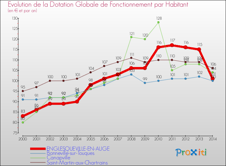 Evolution et montant de la dotation globale de fonctionnement par Habitant pour ENGLESQUEVILLE-EN-AUGE et les communes proches de 2000 à 2014. Comparaison des dotations globales de fonctionnement par habitant pour ENGLESQUEVILLE-EN-AUGE et les communes voisines de 2000 à 2014.