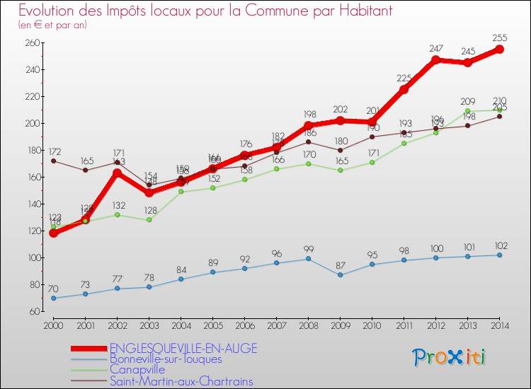 Evolution et montant des impôts locaux par Habitant pour ENGLESQUEVILLE-EN-AUGE et les communes proches de 2000 à 2014 Comparaison des impôts locaux par habitant pour ENGLESQUEVILLE-EN-AUGE et les communes voisines de 2000 à 2014