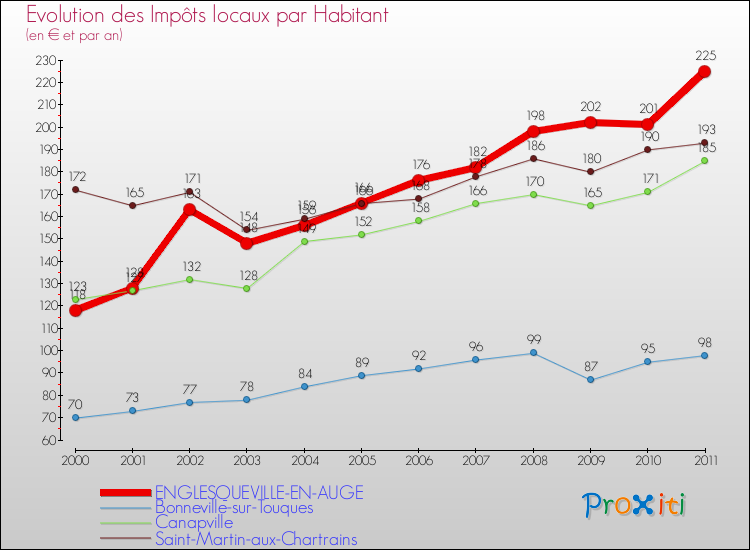 Evolution et montant des impôts locaux par Habitant pour ENGLESQUEVILLE-EN-AUGE et les communes proches Comparaison des impôts locaux par habitant pour ENGLESQUEVILLE-EN-AUGE et les communes voisines