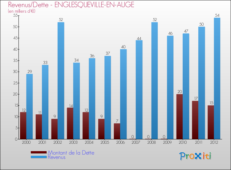 Evolution comparée de la dette et des revenus pour la commune de ENGLESQUEVILLE-EN-AUGE de 2000 à 2012 Comparaison de la dette et des revenus pour ENGLESQUEVILLE-EN-AUGE de 2000 à 2012