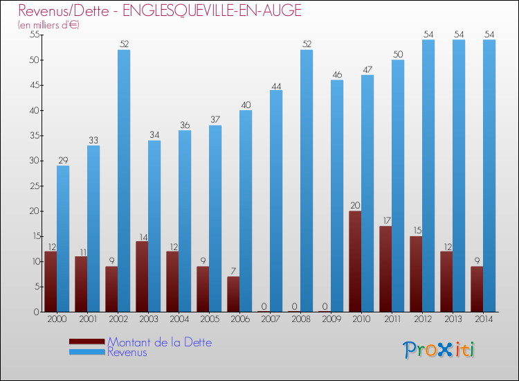 Evolution comparée de la dette et des revenus pour la commune de ENGLESQUEVILLE-EN-AUGE de 2000 à 2014 Comparaison de la dette et des revenus pour ENGLESQUEVILLE-EN-AUGE de 2000 à 2014