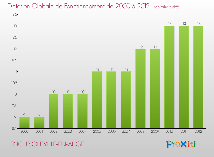 Evolution du montant de la Dotation Globale de Fonctionnement pour la commune de ENGLESQUEVILLE-EN-AUGE de 2000 à 2012 Evolution du montant de la Dotation Globale de Fonctionnement pour ENGLESQUEVILLE-EN-AUGE de 2000 à 2012