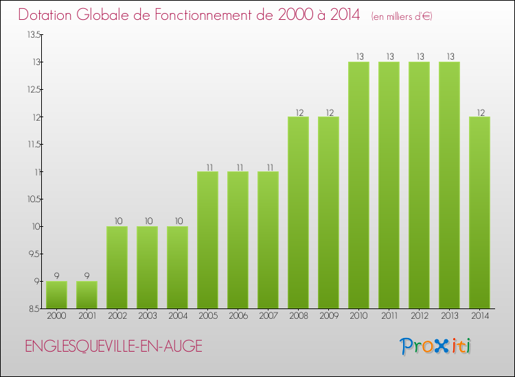 Evolution du montant de la Dotation Globale de Fonctionnement pour la commune de ENGLESQUEVILLE-EN-AUGE de 2000 à 2014 Evolution du montant de la Dotation Globale de Fonctionnement pour ENGLESQUEVILLE-EN-AUGE de 2000 à 2014