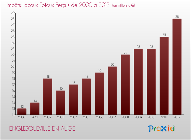 Evolution des Impôts Locaux pour la commune de ENGLESQUEVILLE-EN-AUGE de 2000 à 2012 Evolution des Impôts Locaux pour ENGLESQUEVILLE-EN-AUGE de 2000 à 2012