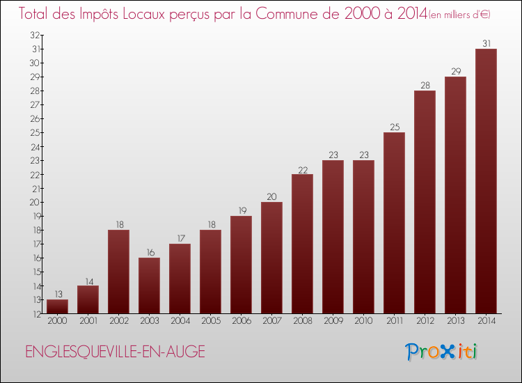 Evolution des Impôts Locaux pour la commune de ENGLESQUEVILLE-EN-AUGE de 2000 à 2014 Evolution des Impôts Locaux pour ENGLESQUEVILLE-EN-AUGE de 2000 à 2014